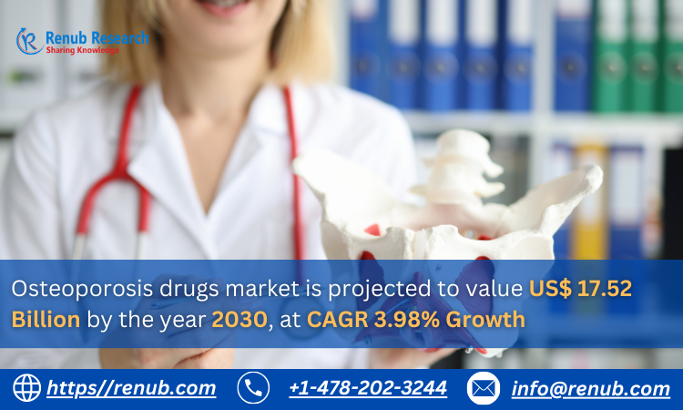 Osteoporosis drugs market is projected to value US$ 17.52 Billion by 2030, at CAGR 3.98% Growth