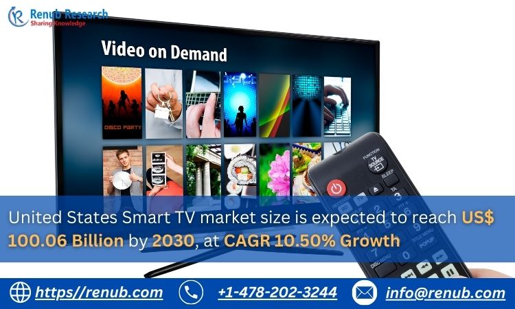 United States Smart TV market size is expected to reach US$ 100.06 Billion by 2030, at CAGR 10.50% Growth