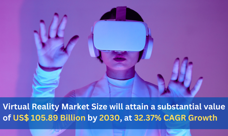 Virtual Reality Market Size will attain a substantial value of US$ 105.89 Billion by 2030